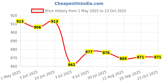 amazon.in 3xFishing Rod Ties Belts, Keep Rod from Drop into Water for Raft Kayak Fishing | Fishing | Fishing Equipment | Rod Cases, Tubes & Racks Price History Graph from 1 May 2025 to 22 Oct 2025