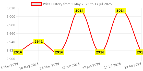 amazon.in 3xFixing Clip Replace Handle Manual Noodle Machine Adjustable Pasta Maker Clip Price History Graph from 5 May 2025 to 17 Jul 2025