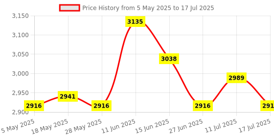 amazon.in 3xFixing Clip Replace Handle Manual Noodle Machine Adjustable Pasta Maker Clip Pasta Makers Price History Graph from 5 May 2025 to 17 Jul 2025