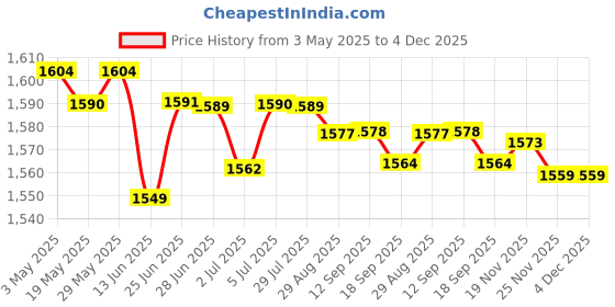 amazon.in 3xFootball Kick Trainer Adjustable Boys Football Skills Soccer Ball Net Kicker Black | Team Sports | Soccer | Training Aids Price History Graph from 3 May 2025 to 4 Dec 2025