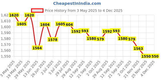 amazon.in 3xFootball Kick Trainer Adjustable Boys Football Skills Soccer Ball Net Kicker Red | Team Sports | Soccer | Training Aids Price History Graph from 3 May 2025 to 4 Dec 2025