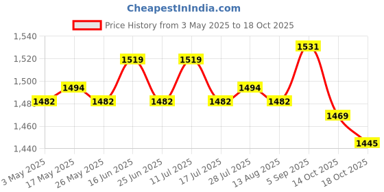 amazon.in 3xFootball Kick Trainer Adjustable Boys Football Skills Soccer Ball Net Kicker Yellow Price History Graph from 3 May 2025 to 18 Oct 2025