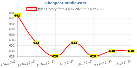 amazon.in 3xG Hook Webbing Buckle 25mm for Luggage Backpack Strap Outdoor black left Price History Graph from 4 May 2025 to 3 Nov 2025
