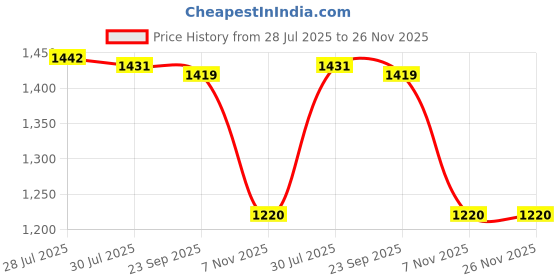 amazon.in 3xGeneric Inflatable Air Wedge Bag Tool Window and Door Installation Airbag Black Price History Graph from 28 Jul 2025 to 26 Nov 2025