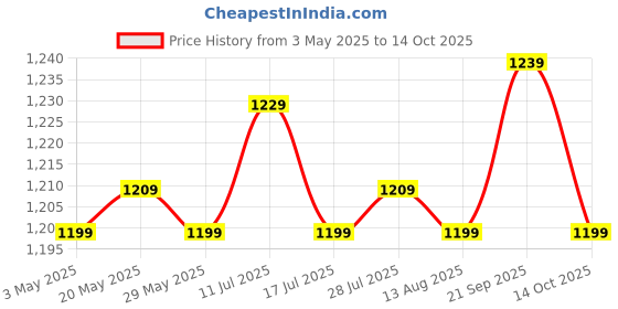 amazon.in 3xGraduation Guest Book Thick Paper Easy to Write on Postcard Decoration Black Price History Graph from 3 May 2025 to 14 Oct 2025