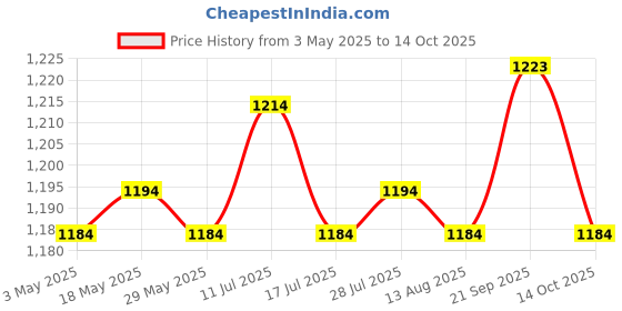 amazon.in 3xGraduation Guest Book Thick Paper Easy to Write on Postcard Decoration Blue Price History Graph from 3 May 2025 to 14 Oct 2025