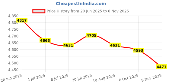 amazon.in 3xGround Sheet Hiking Camping Tarp Tent Footprint Tree Camo 2x2m| Camping Gear | Heavy-Duty Tent Stakes & Guy Lines Set Price History Graph from 28 Jun 2025 to 8 Nov 2025