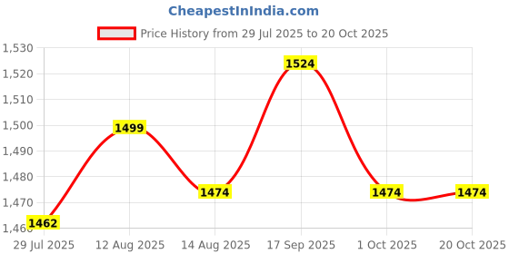 amazon.in ujeavette 3xHalf Sole Dance Shoes Lightweight Ballerina Shoes for Practice Modern Ballet 36 37 ujeavette Price History Graph from 29 Jul 2025 to 20 Oct 2025