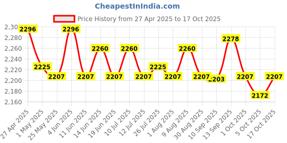 amazon.in 3xHand Noodle Cutter Kitchen Cooking Tool Dough Rolling Noodle Lattice Roller Price History Graph from 27 Apr 2025 to 17 Oct 2025