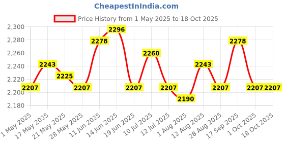 amazon.in 3xHand Noodle Cutter Kitchen Cooking Tool Dough Rolling Noodle Lattice Roller Price History Graph from 1 May 2025 to 17 Oct 2025