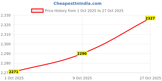 amazon.in trendynest 3Xhollow Flower Wedding Bridal Leg Garter With Pearls For Brides Bridesmaid | Wedding & Formal Occasion | Bridal Accessories | Garters trendynest Price History Graph from 1 Oct 2025 to 27 Oct 2025