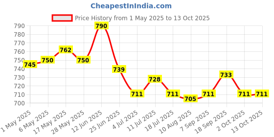 amazon.in 3xHome Chopsticks Holder Racks Duck Shaped Hotel Accessories Tableware 4.5cm Price History Graph from 1 May 2025 to 13 Oct 2025