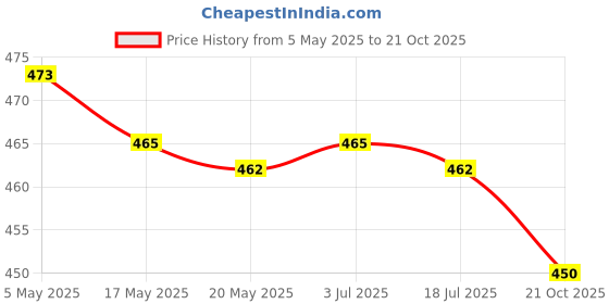 amazon.in 3xIce Hockey Helmet Repair Useful Helmet Hardware for Sports Football Baseball Screw Fix Limit Hook Price History Graph from 5 May 2025 to 21 Oct 2025