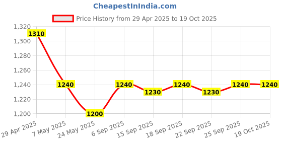 amazon.in 3xIgnition Key Barrel Switch 4 Wire On/Off 110cc Quad ATV Dirt Pit Bike | Other Electrical & Ignition | Electrical & Ignition | Motorcycle Parts | Parts & Accessories Price History Graph from 29 Apr 2025 to 17 Oct 2025