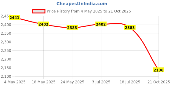 amazon.in 3xKey Lock Box Security Lock Box for Realtors Outdoor House Keys Room Cards Price History Graph from 4 May 2025 to 21 Oct 2025