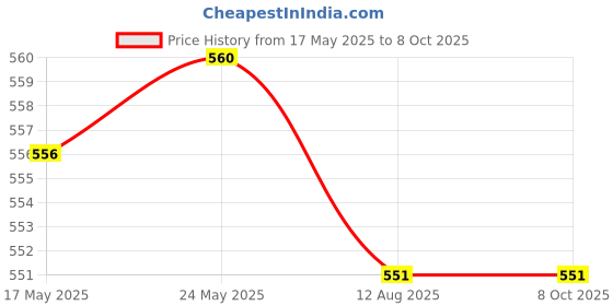 amazon.in 3xLaptop Keyboard Stickers Universal Computer Keyboard Stickers for PC Desktop Russian | Computers/Tablets & Networking | Keyboards, Mice & Pointers | Keyboards & Keypads Price History Graph from 17 May 2025 to 7 Oct 2025