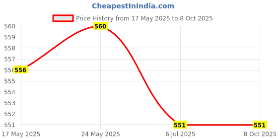 amazon.in 3xLaptop Keyboard Stickers Universal Computer Keyboard Stickers for PC Desktop Spanish | Computers/Tablets & Networking | Keyboards, Mice & Pointers | Keyboards & Keypads Price History Graph from 17 May 2025 to 8 Oct 2025