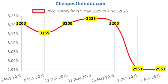 amazon.in 3xLarge Capacity Taco Holder Tray Stand Plate for Mexican Pancake Tortillas G Price History Graph from 5 May 2025 to 7 Nov 2025