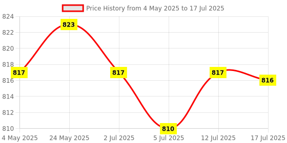 amazon.in 3xLCD Screen to Mainboard Flex Cable for Samsung Galaxy TAB 3 7.0 T210 T211 | Computers/Tablets & Networking | Tablet & Ebook Reader Parts Price History Graph from 4 May 2025 to 17 Jul 2025