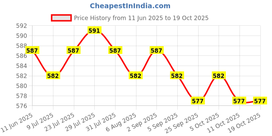 amazon.in 3xLine Hanging Level Pocket Spirit Level Impact Resistant for Tiling Guttering Price History Graph from 11 Jun 2025 to 17 Oct 2025