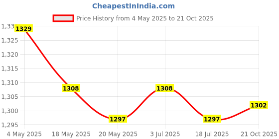 amazon.in 3xLiner Plush Slippers Cover Thick Plush Hole Shoes Cover for Bathroom Kitchen 28cm white Price History Graph from 4 May 2025 to 21 Oct 2025