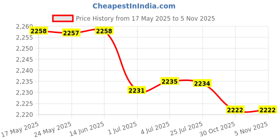 amazon.in atorse 3xLovely Eyeglass Eyewear Rack Display Stand Organizer Centerpiece Giraffe atorse Price History Graph from 17 May 2025 to 2 Nov 2025