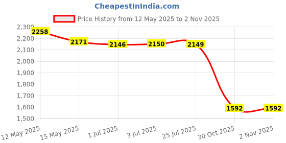 amazon.in atorse 3xLovely Eyeglass Eyewear Rack Display Stand Organizer Centerpiece Tiger atorse Price History Graph from 12 May 2025 to 2 Nov 2025