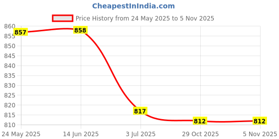 amazon.in atorse 3xLuxury Imitation Pearl Anti Slip Eyeglass Necklace Chain Cord Strap White atorse Price History Graph from 24 May 2025 to 4 Nov 2025