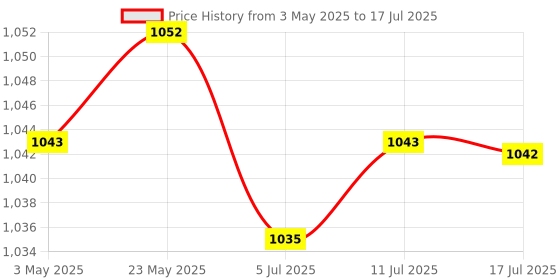 amazon.in 3xM.2 Length Extension Card Convert Card for Desktop Motherboard | Computers/Tablets & Networking | Computer Components & Parts | Interface/Add-On Cards | Port Expansion Cards Price History Graph from 3 May 2025 to 17 Jul 2025