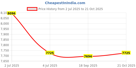 amazon.in 3xMailbox Locking Wall Mounted Comment Drop Box Payments Holder Postbox Blue Price History Graph from 2 Jul 2025 to 21 Oct 2025