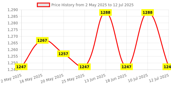 amazon.in 3xMatrix Keypad Electronics Keyboard Phone Style Matrix Keypad 12 keys 4x3 Price History Graph from 2 May 2025 to 12 Jul 2025