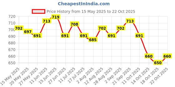amazon.in ujeavette 3xMen Women Elastic Headband Hair Band Bandeaux Yoga Sport Ear Warmers Gray ujeavette Price History Graph from 15 May 2025 to 22 Oct 2025