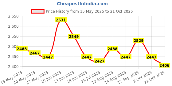 amazon.in ujeavette 3xMens Athletic Pants Workout Leggings for Basketball Training Fitness L Black Left Long ujeavette Price History Graph from 15 May 2025 to 21 Oct 2025