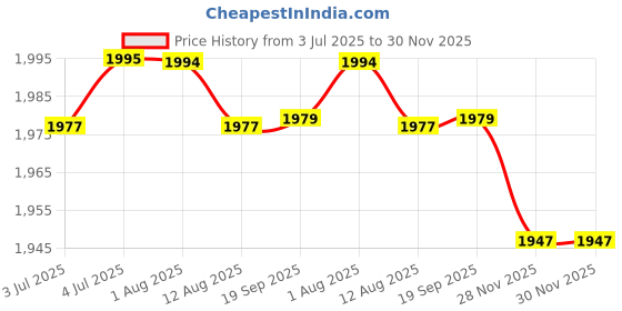 amazon.in loom tree 3Xmens Belt Buckle Premium Heavy Duty Alloy Leather Craft Single Buckle Chrome | Mens Accessories | Belt Buckles loom tree Price History Graph from 3 Jul 2025 to 30 Nov 2025