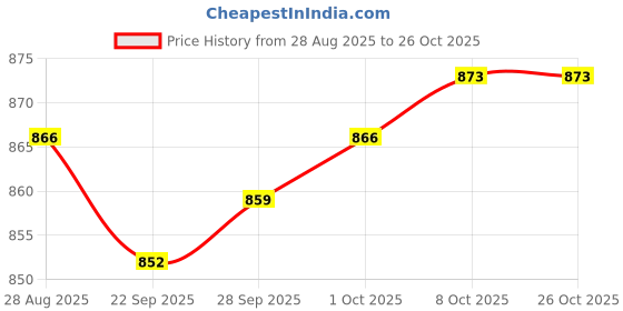 amazon.in lyla 3xMen's Round Head Shirt Collar Clip Bar Pin Clip Tie Brooch Necktie Gold lyla Price History Graph from 28 Aug 2025 to 26 Oct 2025