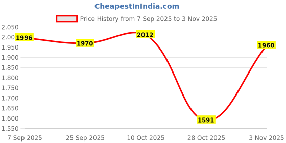amazon.in lyla 3xMens Suspenders with Bow Tie Elastic for Formal Wear Wedding Performance Piano lyla Price History Graph from 7 Sep 2025 to 3 Nov 2025