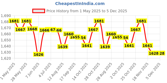 amazon.in 3xMesh Ball Bag Basketball Ball Carry Mesh Storage Net Bag Holder Green | Team Sports | Soccer | Other Soccer Price History Graph from 1 May 2025 to 5 Dec 2025