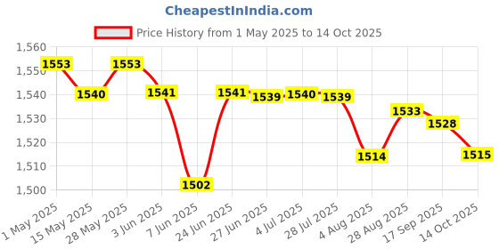 amazon.in 3xMesh Ball Bag Basketball Ball Carry Mesh Storage Net Bag Holder White Red | Team Sports | Soccer | Other Soccer Price History Graph from 1 May 2025 to 14 Oct 2025