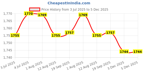 amazon.in loom tree 3Xmetal Belt Buckle Replacement For Leather Strap Fashion Mens Pin Belt Buckle Silver | Mens Accessories | Belt Buckles loom tree Price History Graph from 3 Jul 2025 to 5 Dec 2025