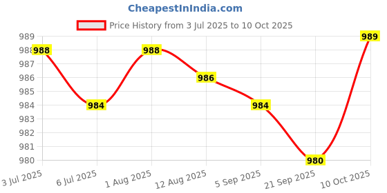 amazon.in 3xMini 3.5mm Plug Lapel Clip-on Microphone for PC Cell Phone Pad Gold Price History Graph from 3 Jul 2025 to 10 Oct 2025
