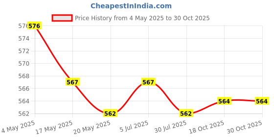 amazon.in 3xMini 5mm Microphone Lapel Tie Clip Holder for Chat Meeting Interview Price History Graph from 4 May 2025 to 29 Oct 2025