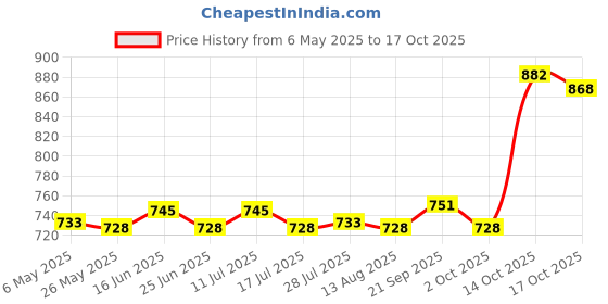 amazon.in 3xMist Dispenser Portable Durable Water Fogger for Party Fish Tank Decoration Price History Graph from 6 May 2025 to 17 Oct 2025
