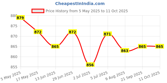 amazon.in 3xMotor Carbon Brushes 2 Pieces for Washing Machine Size 5x13.5x40mm Accessory | Automation Motors & Drives | Mechanical Power Transmission | Other Mech. Power Transmission Price History Graph from 5 May 2025 to 11 Oct 2025