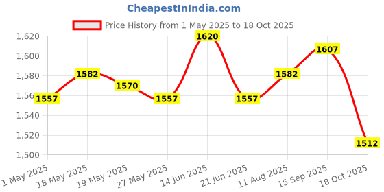 amazon.in 3xMulti-Sided Dice Polyhedron Dice D12 for D&D TRPG Table Game Purple+Blue Price History Graph from 1 May 2025 to 18 Oct 2025