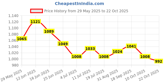 amazon.in ujeavette 3xNeckwarmer Thermal Polar Fleece Snood Scraf Motorbike Cycling Riding Mens La Navy Blue ujeavette Price History Graph from 29 May 2025 to 22 Oct 2025