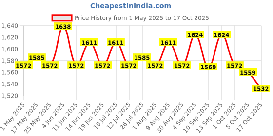 amazon.in 3xPasta Maker Fixing Clamp Sturdy Baking Tool for Household Kitchen Restaurant Fixing Clip Price History Graph from 1 May 2025 to 17 Oct 2025