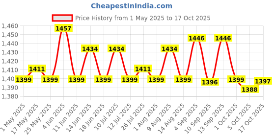 amazon.in 3xPasta Maker Fixing Clamp Sturdy Baking Tool for Household Kitchen Restaurant Hand Crank Price History Graph from 1 May 2025 to 17 Oct 2025