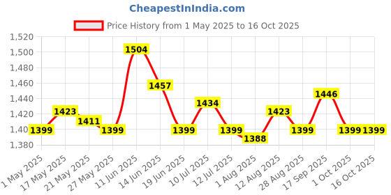amazon.in 3xPasta Maker Fixing Clamp Sturdy Baking Tool for Household Kitchen Restaurant Hand Crank Price History Graph from 1 May 2025 to 16 Oct 2025