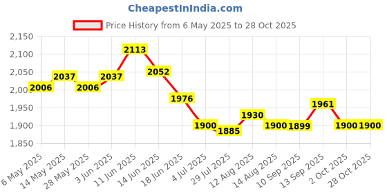 amazon.in 3xPermium Personalised Wedding Ring Pillow Bearer Cushion Bridal Decoration A Price History Graph from 6 May 2025 to 27 Oct 2025