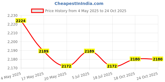 amazon.in 3xPiggy Bank Festival Gift Delicate Glass Pig Figurine for Kids Boys Exquisite Price History Graph from 4 May 2025 to 22 Oct 2025